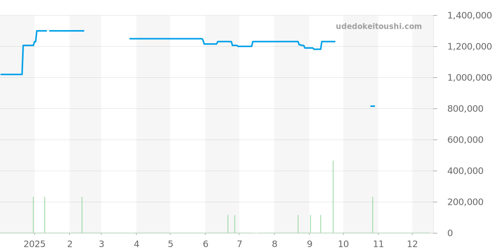 2100-1130A-64B - ブランパン レマン 価格・相場チャート(平均値, 1年)