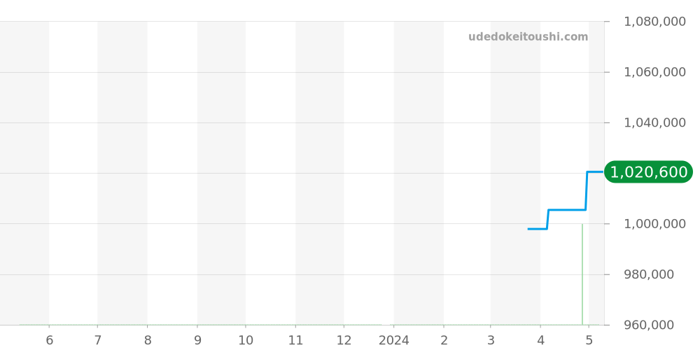 2100-1418-53 - ブランパン レマン 価格・相場チャート(平均値, 1年)