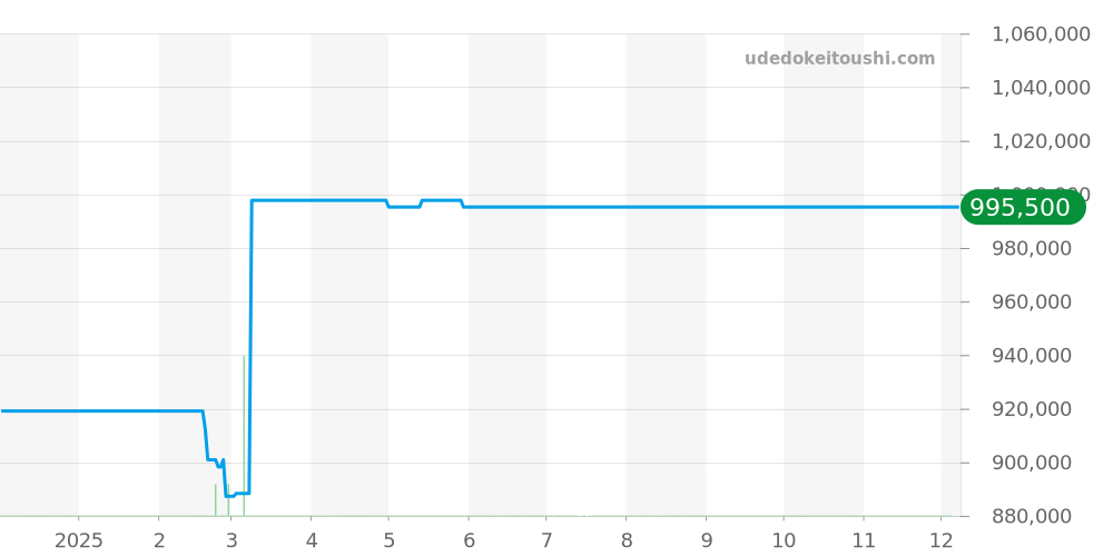 2100-1418-53 - ブランパン レマン 価格・相場チャート(平均値, 1年)