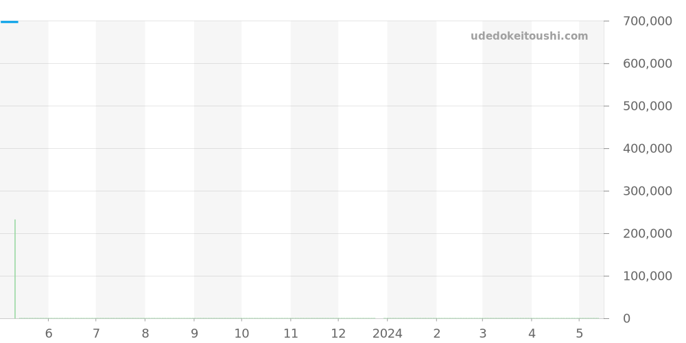 2160-1127-53 - ブランパン レマン 価格・相場チャート(平均値, 1年)