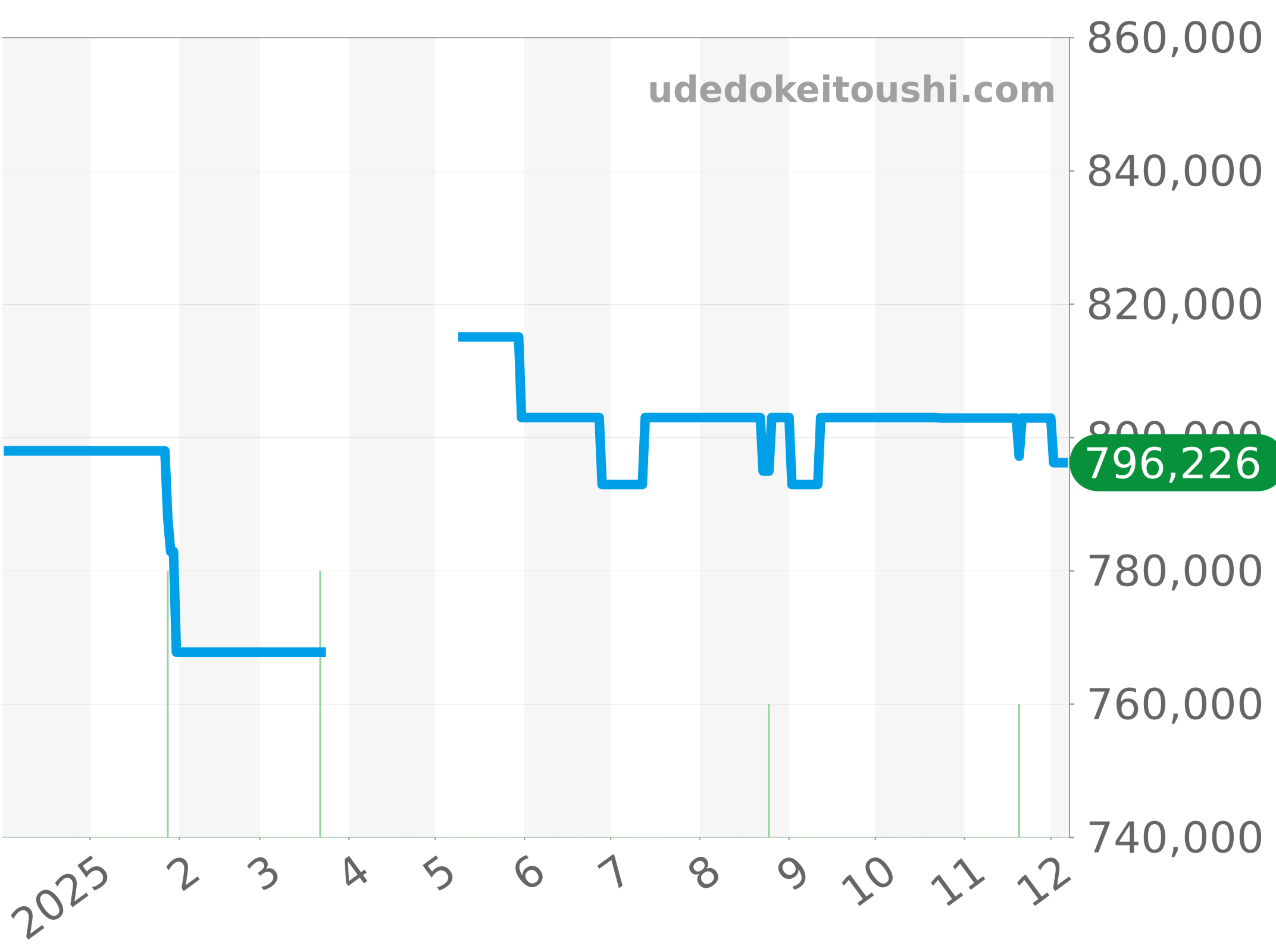 2160-1127-53 チャート（過去1年）
