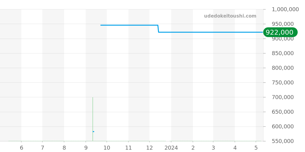 2160-1130 - ブランパン レマン 価格・相場チャート(平均値, 1年)