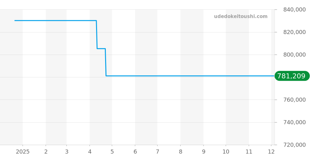 2185-1127-53 - ブランパン レマン 価格・相場チャート(平均値, 1年)