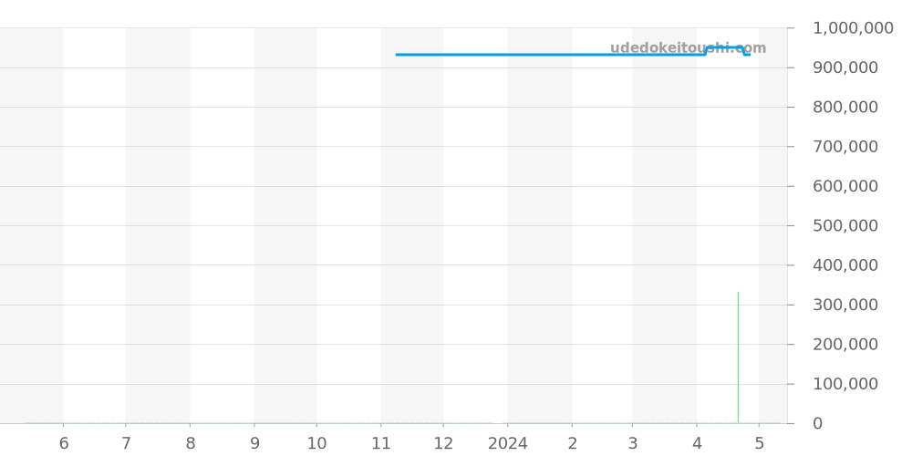 2185-1127 - ブランパン レマン 価格・相場チャート(平均値, 1年)