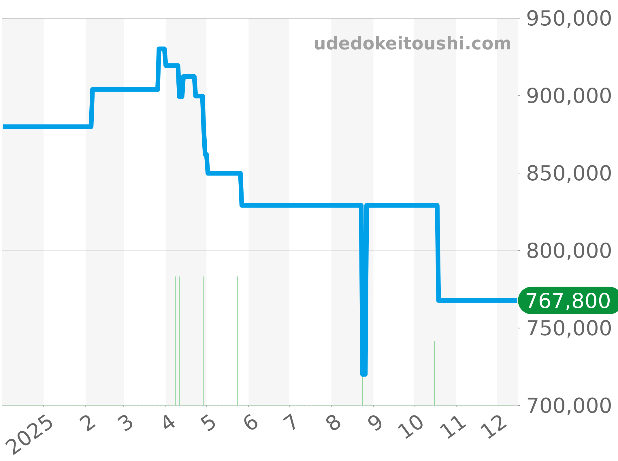 2185F-1130-71 チャート（過去1年）