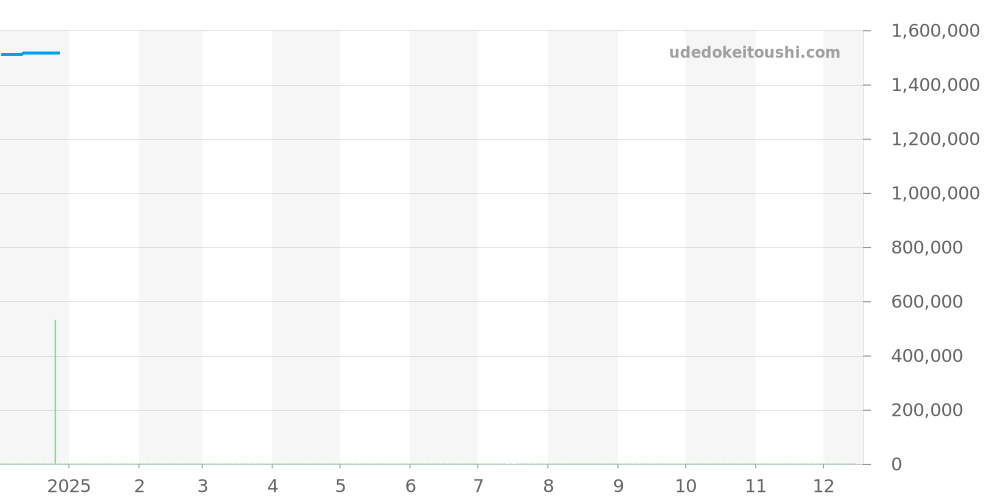 2185F-3630-555 - ブランパン レマン 価格・相場チャート(平均値, 1年)