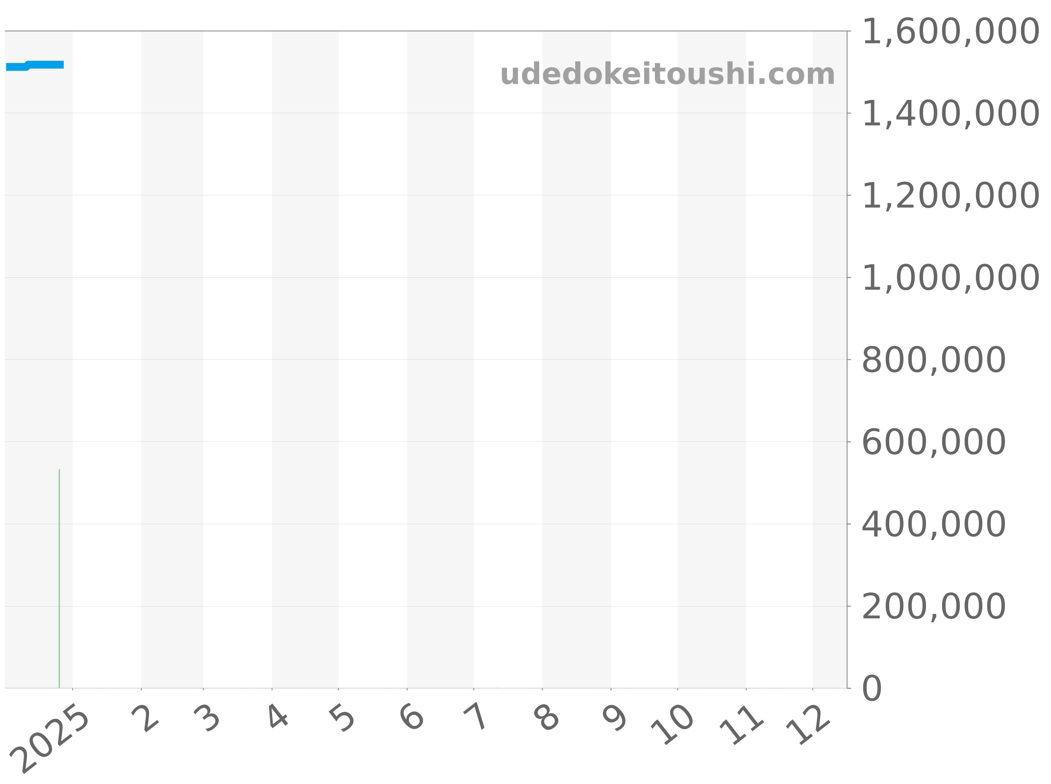 2185F-3630-555 チャート（過去1年）