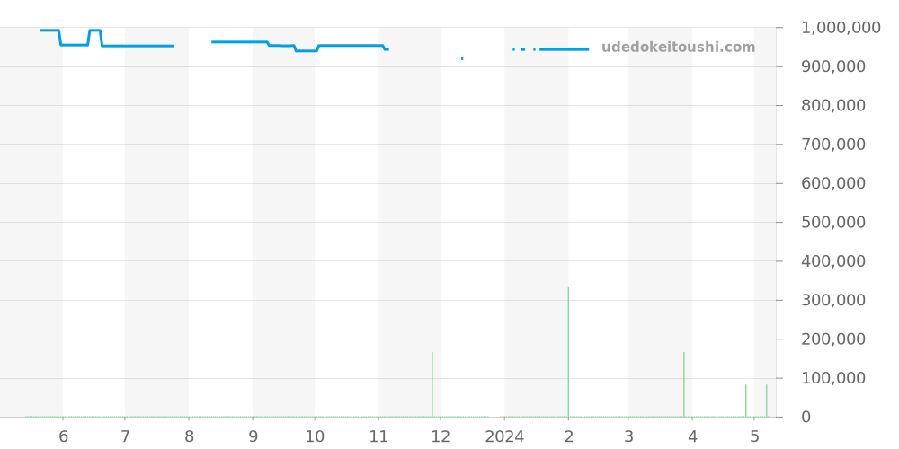 2250-1130-71 - ブランパン トリロジー 価格・相場チャート(平均値, 1年)