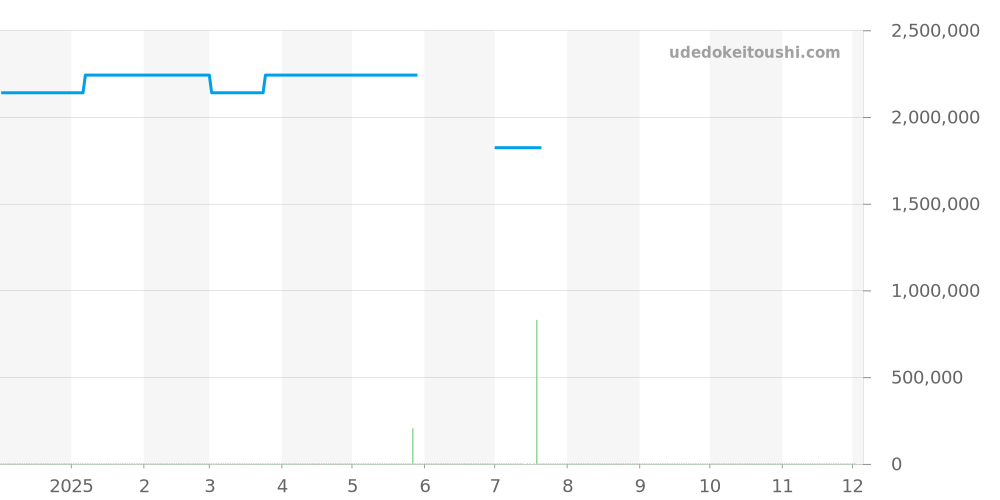 2250-3630-63BDS - ブランパン トリロジー 価格・相場チャート(平均値, 1年)