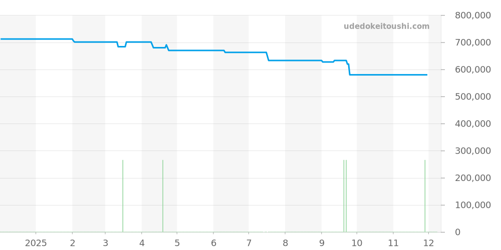 2250-6530-66 - ブランパン トリロジー 価格・相場チャート(平均値, 1年)