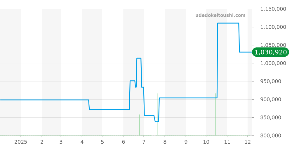2285F-1130-71 - ブランパン トリロジー 価格・相場チャート(平均値, 1年)