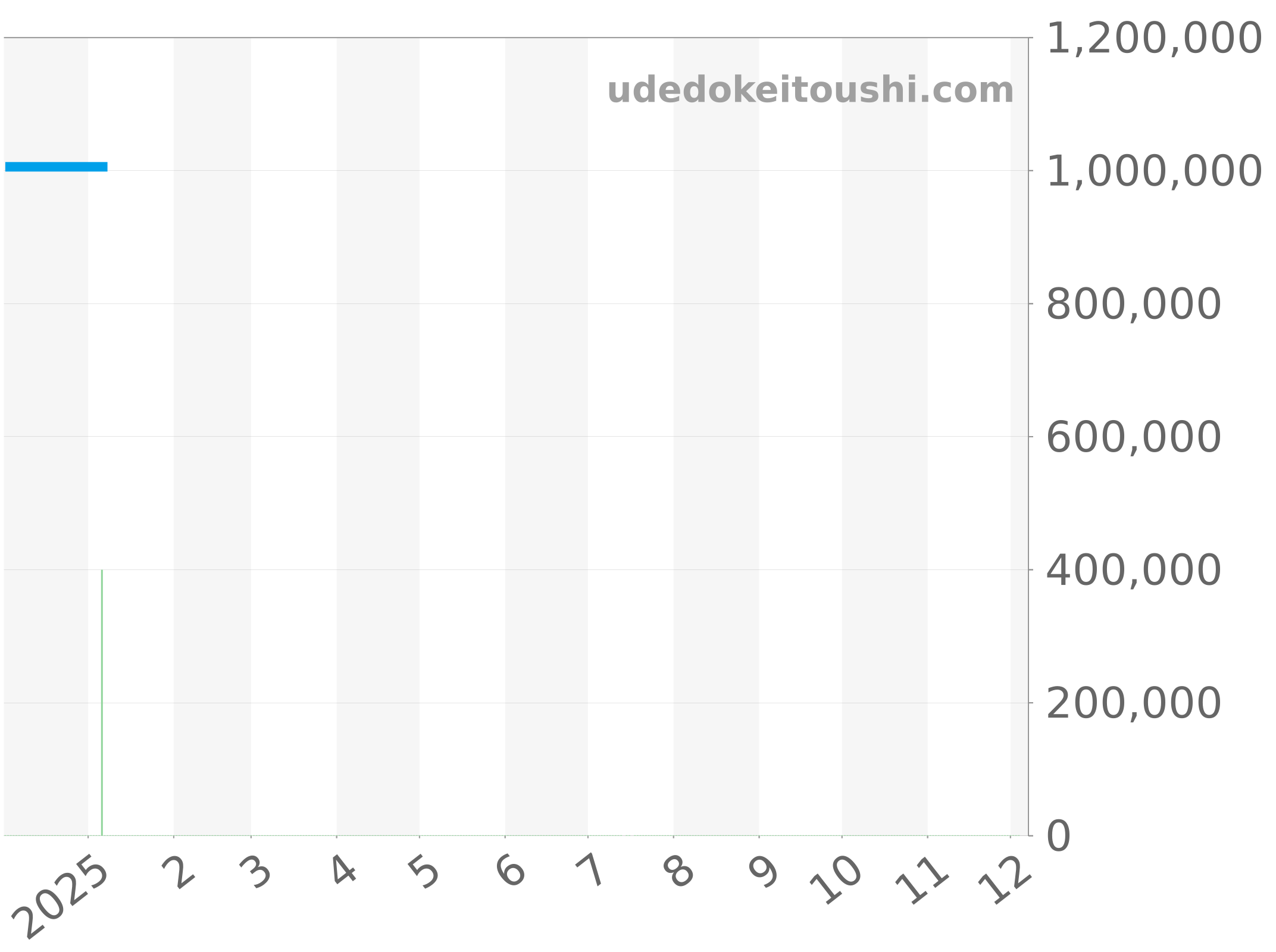 2285F-1140M-71 チャート（過去1年）
