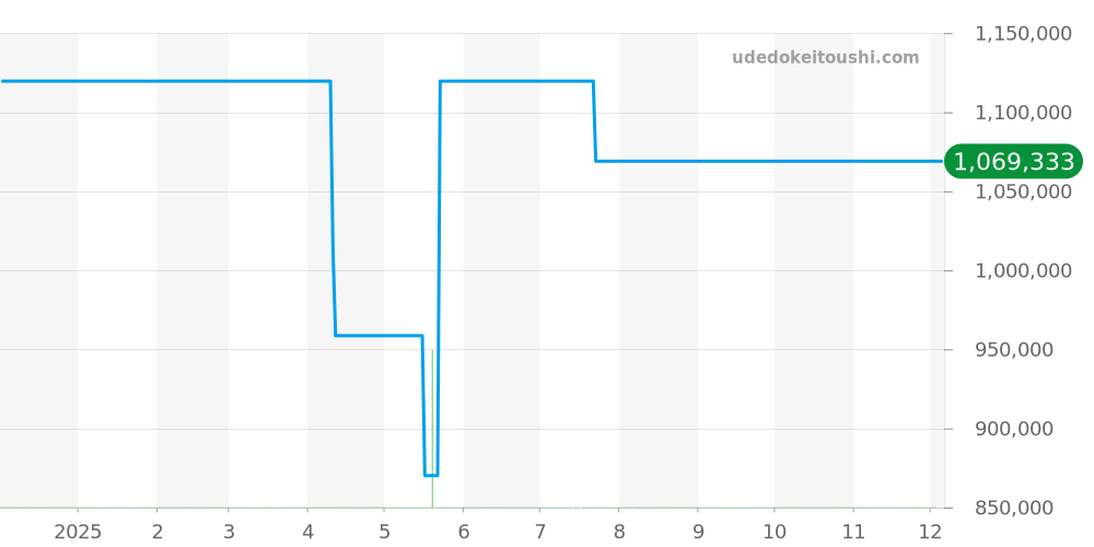 2285F-6530-66 - ブランパン トリロジー 価格・相場チャート(平均値, 1年)