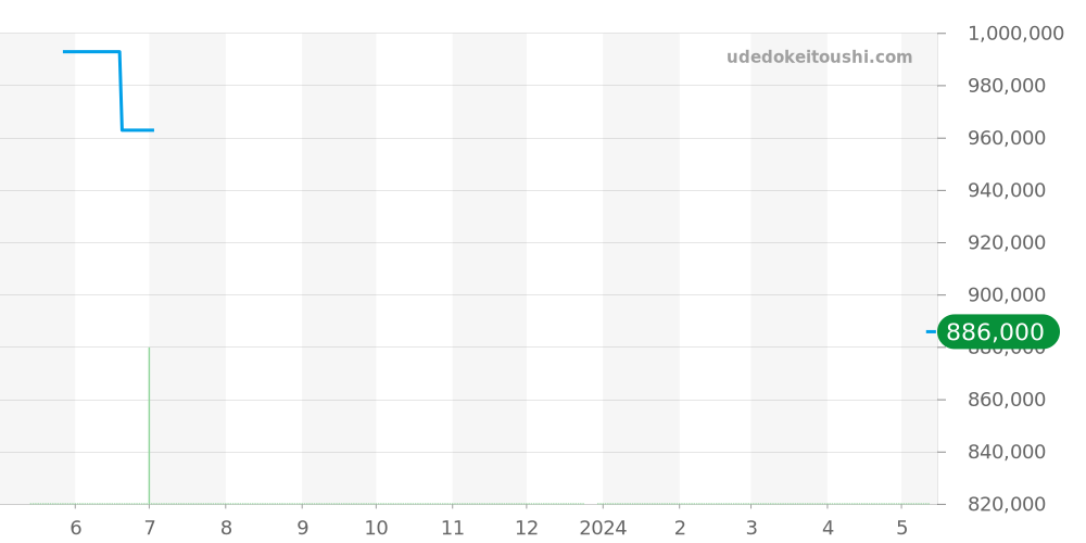 2763-1127A-71 - ブランパン レマン 価格・相場チャート(平均値, 1年)