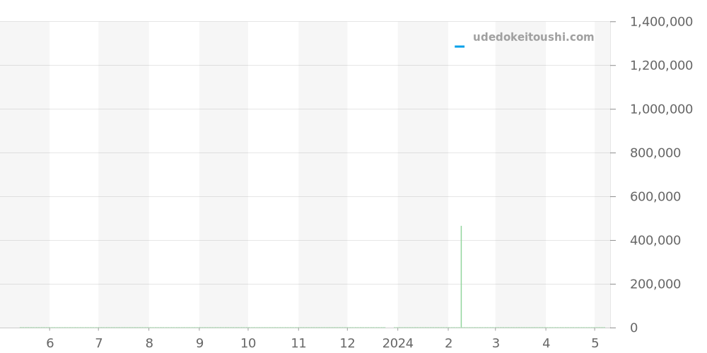 2885F-11B30-53B - ブランパン レマン 価格・相場チャート(平均値, 1年)
