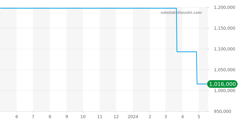 4063-1542-55 - ブランパン ヴィルレ 価格・相場チャート(平均値, 1年)