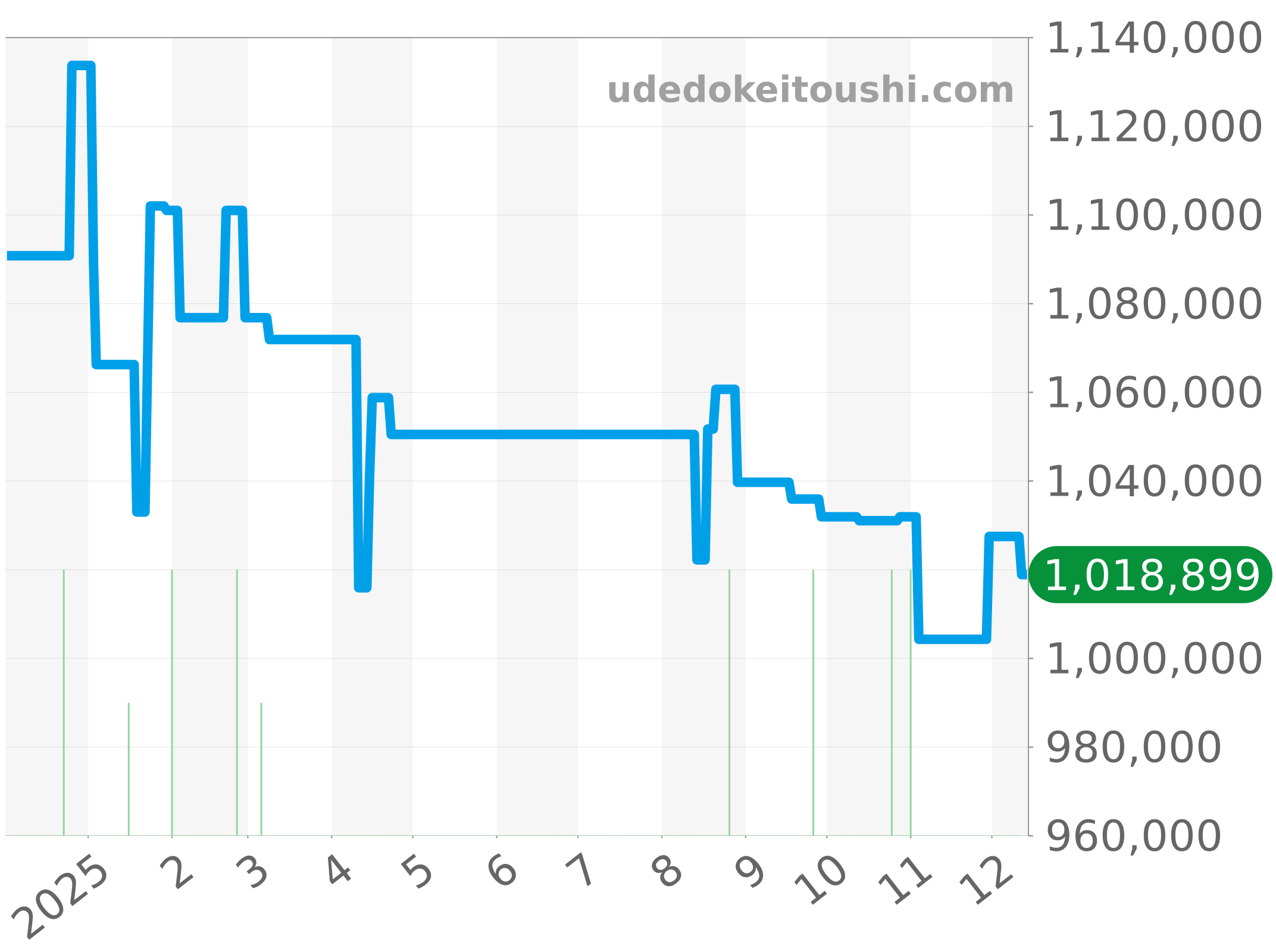 5000-0240-O52A チャート（過去1年）