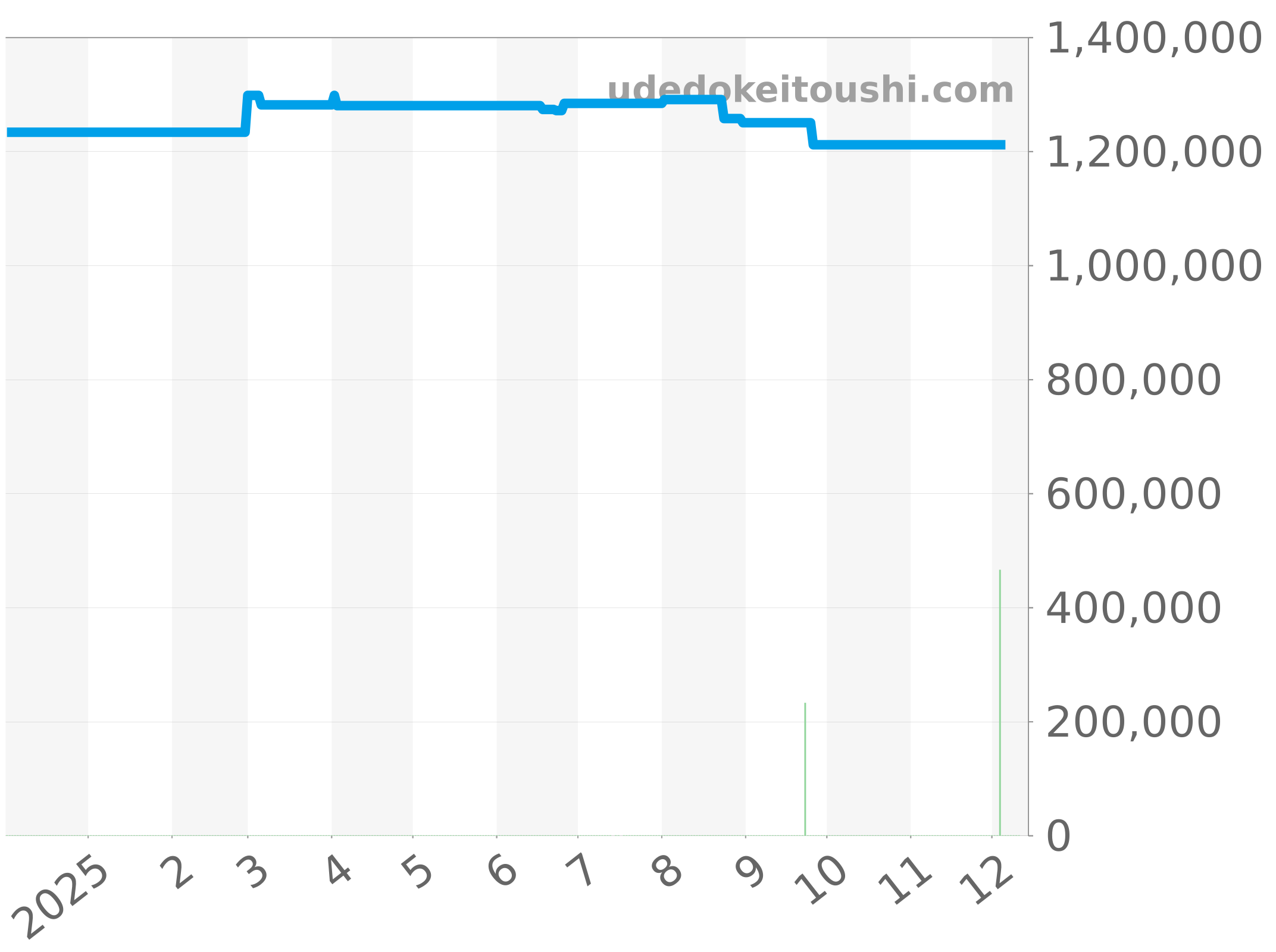 5000-1110-70B チャート（過去1年）