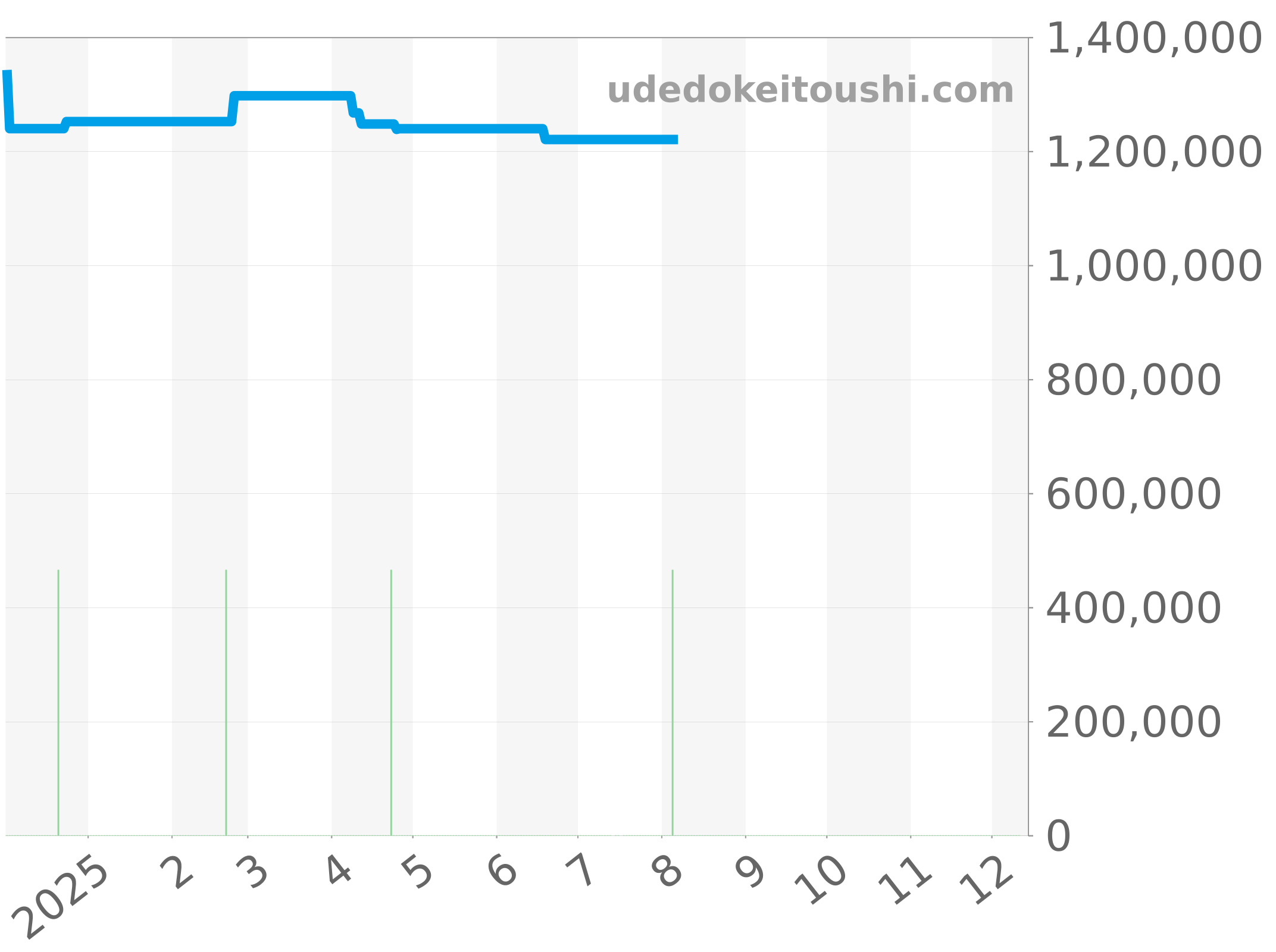 5000-1110-71S チャート（過去1年）
