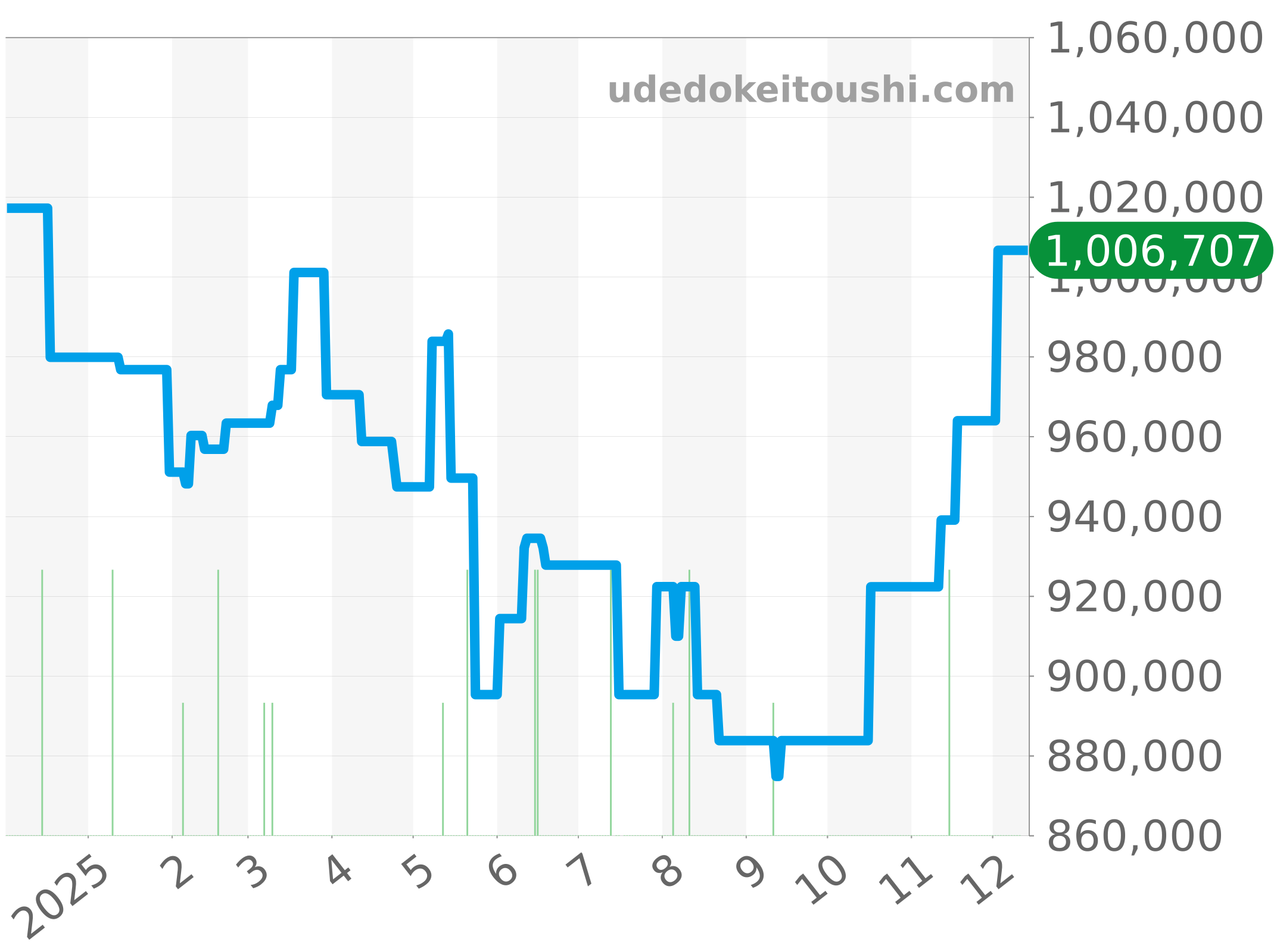 5000-1110-B52A チャート（過去1年）