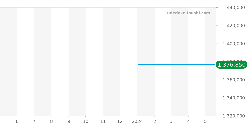 5000-1210-98S - ブランパン フィフティファゾムス 価格・相場チャート(平均値, 1年)