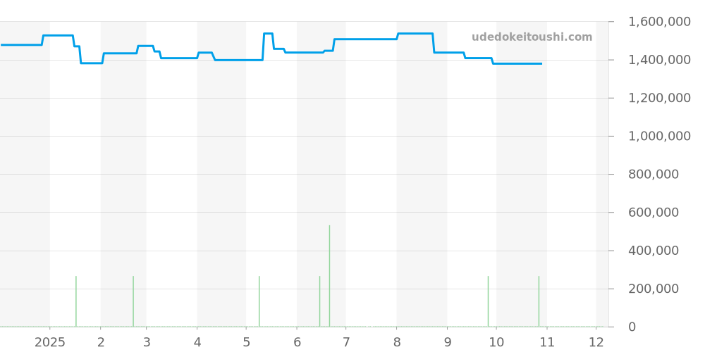5000-1210-98S - ブランパン フィフティファゾムス 価格・相場チャート(平均値, 1年)
