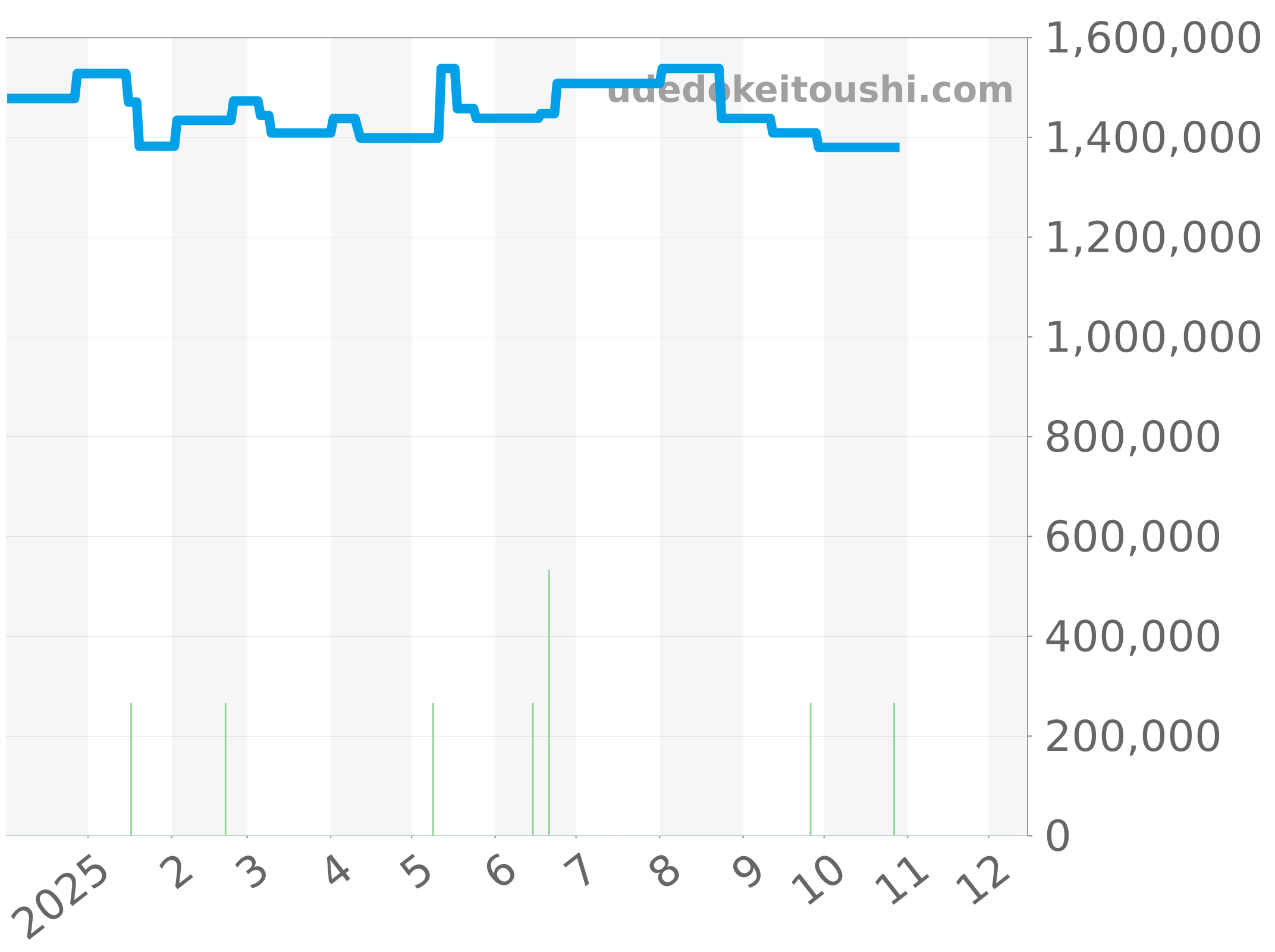 5000-1210-98S チャート（過去1年）