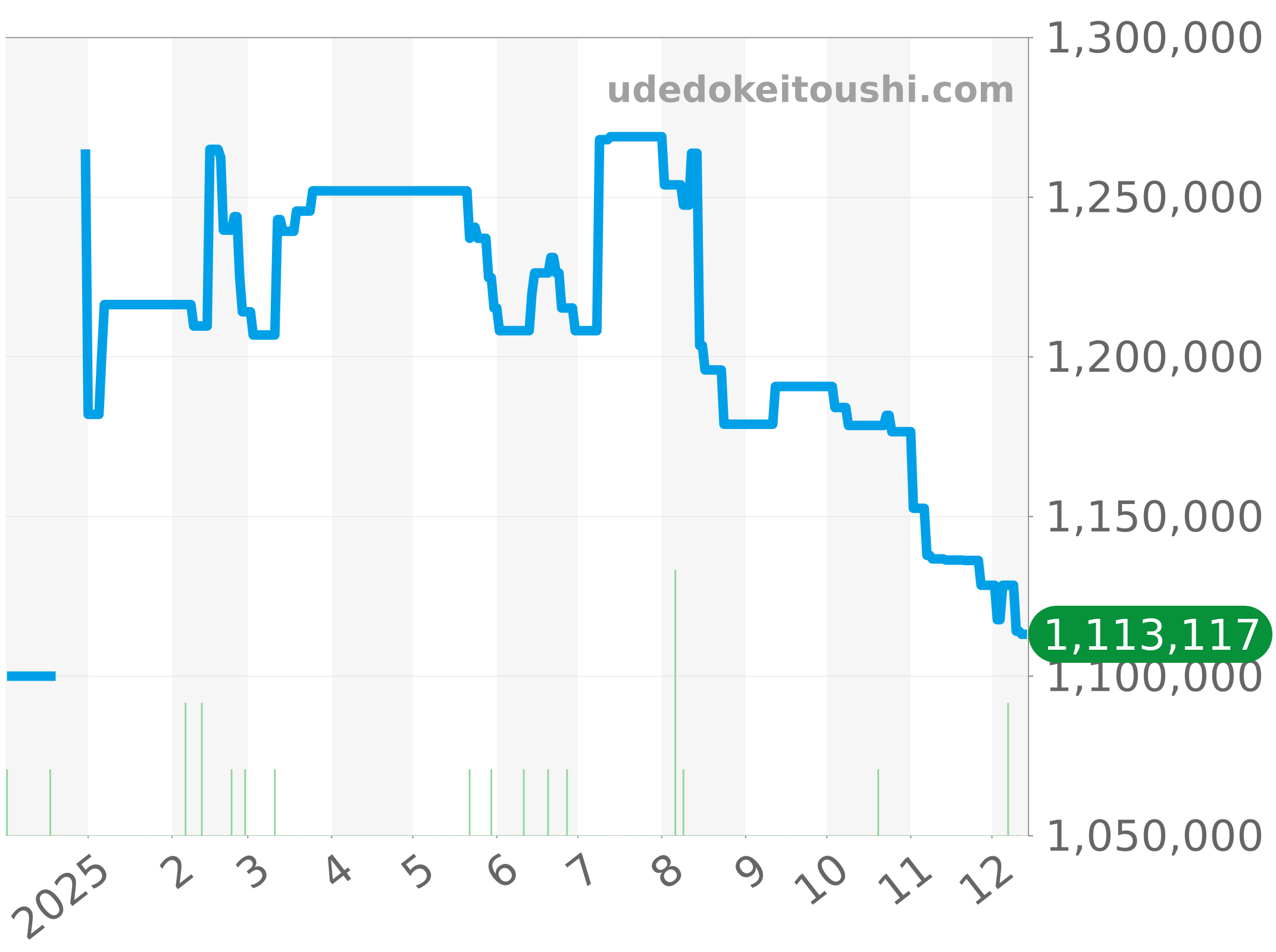 5000-1210-G52A チャート（過去1年）