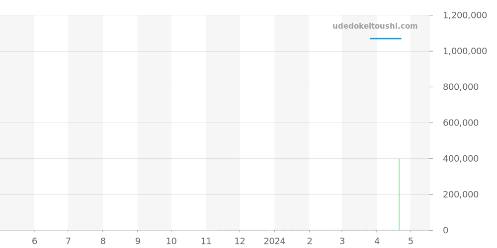 5000-1210-NAGA - ブランパン フィフティファゾムス 価格・相場チャート(平均値, 1年)