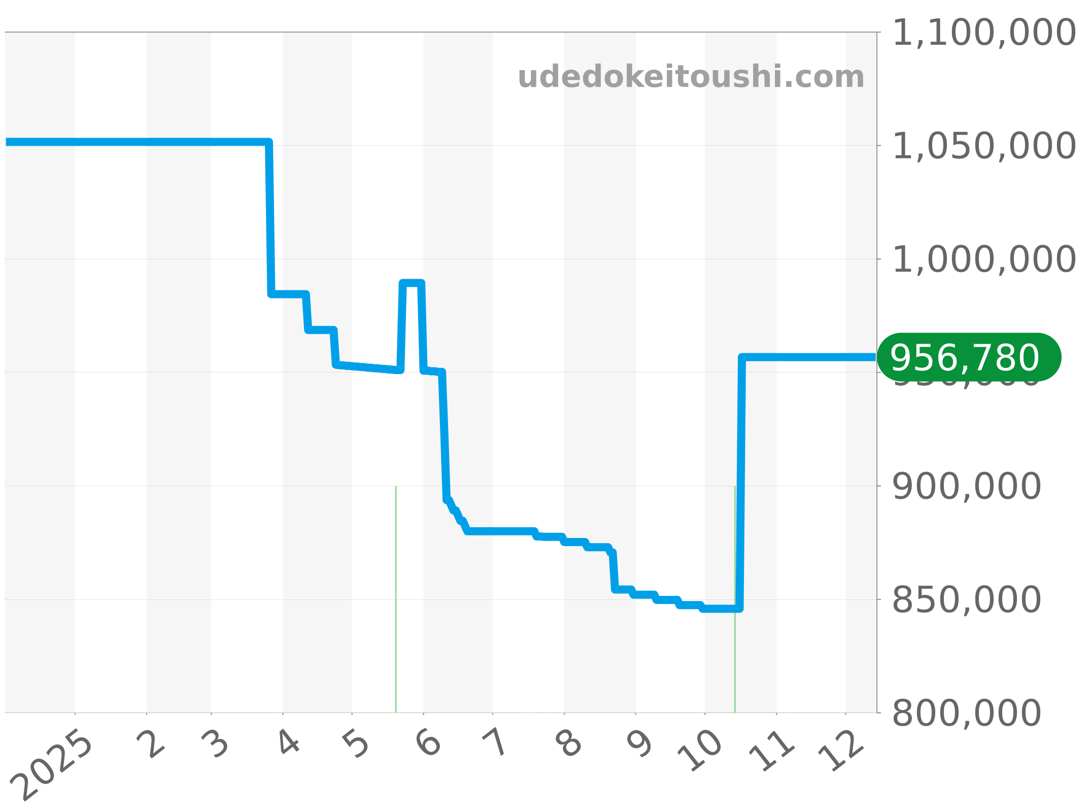 5000-1230-B52A チャート（過去1年）