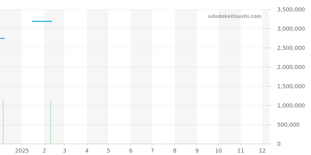 5008-1130-B52A - ブランパン フィフティファゾムス 価格・相場チャート(平均値, 1年)
