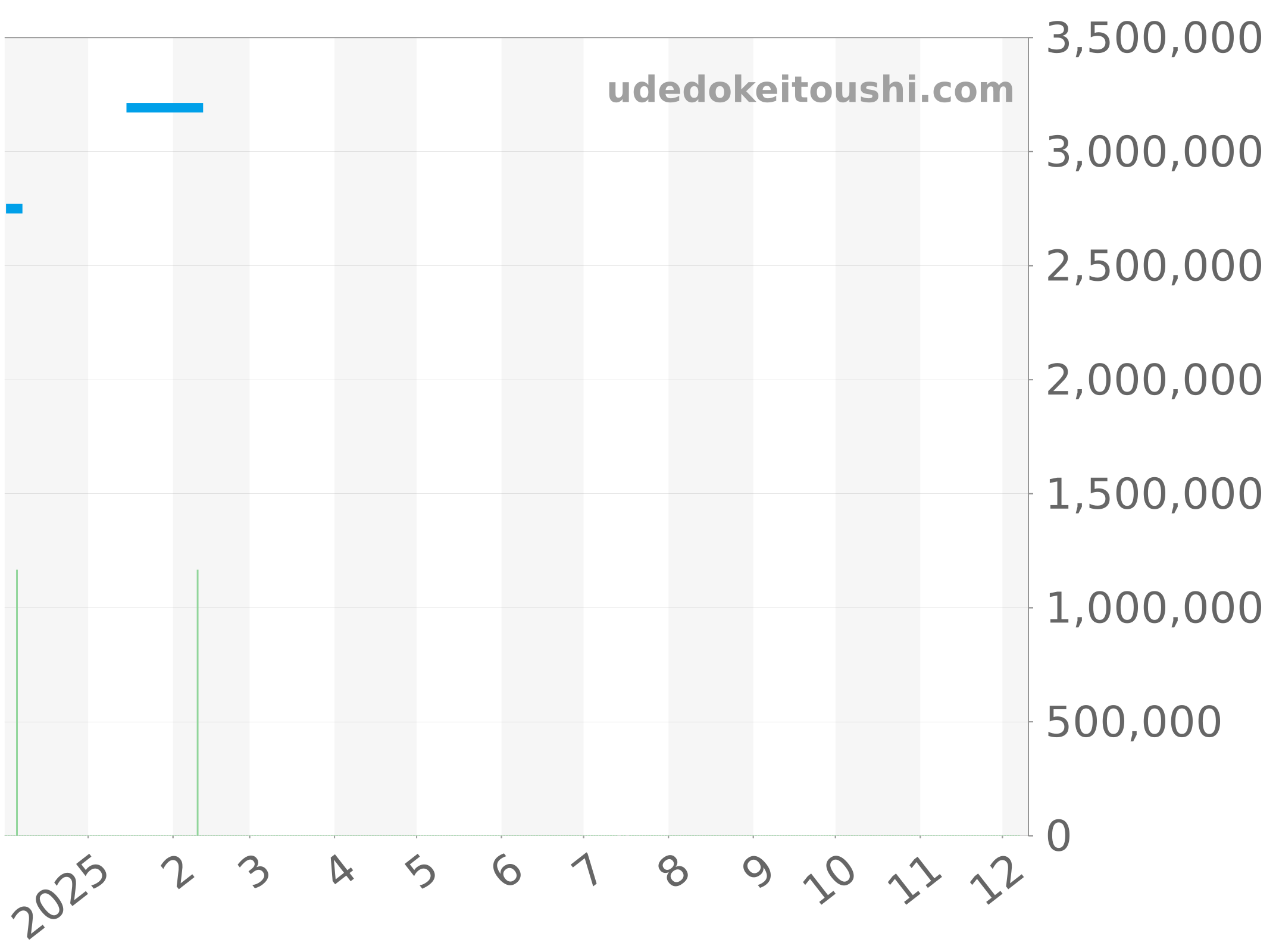 5008-1130-B52A チャート（過去1年）