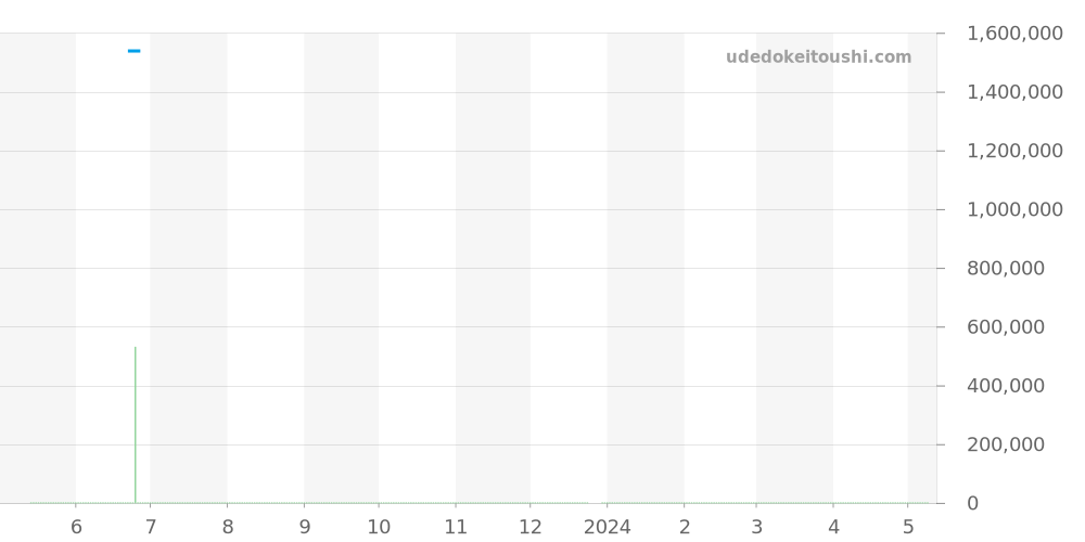 5015-1127-52A - ブランパン フィフティファゾムス 価格・相場チャート(平均値, 1年)