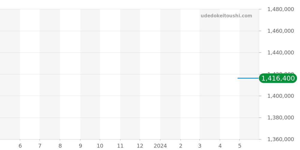 5015-1130-52A - ブランパン フィフティファゾムス 価格・相場チャート(平均値, 1年)