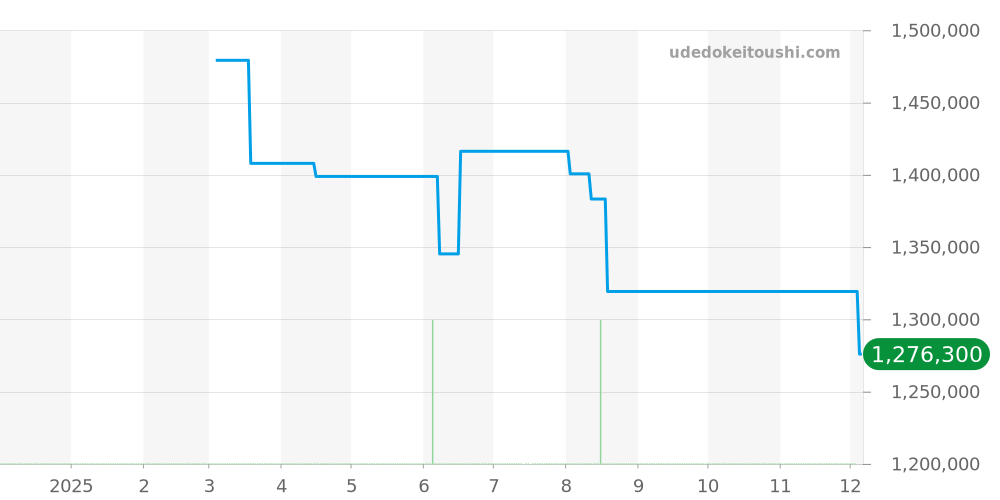 5015-1130-52B - ブランパン フィフティファゾムス 価格・相場チャート(平均値, 1年)