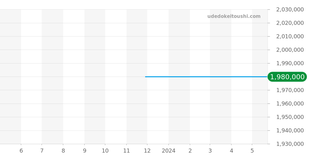 5015-12B40-98B - ブランパン フィフティファゾムス 価格・相場チャート(平均値, 1年)