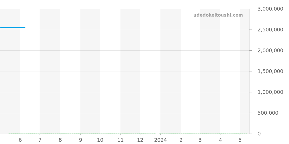 5015-3630-52A - ブランパン フィフティファゾムス 価格・相場チャート(平均値, 1年)