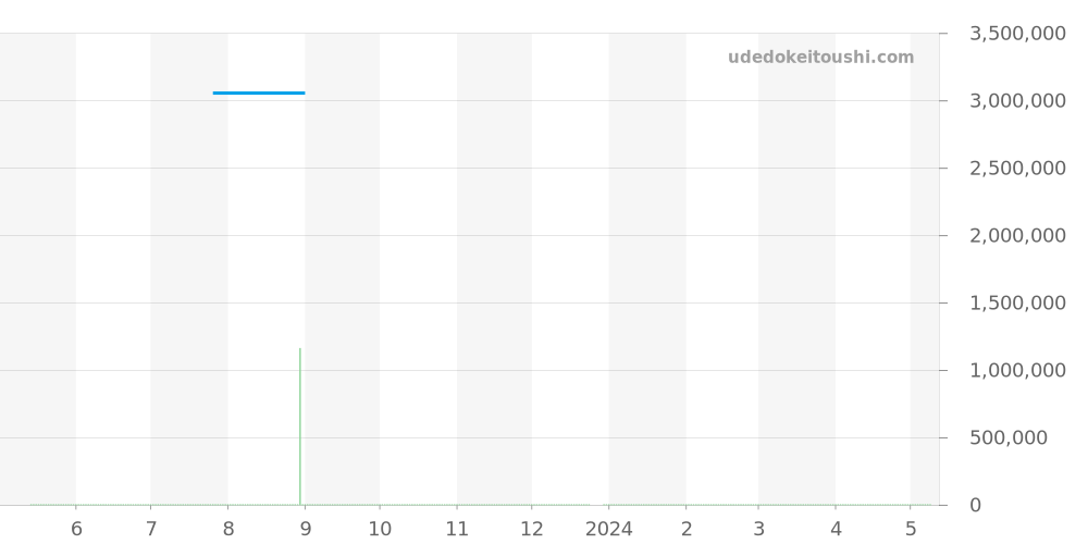 5015-3630-52B - ブランパン フィフティファゾムス 価格・相場チャート(平均値, 1年)