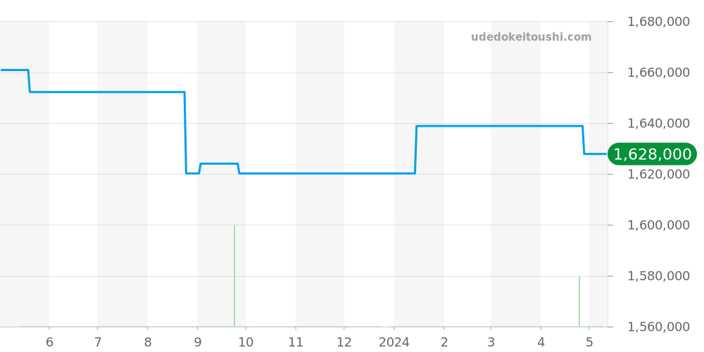 5015D-1140-52B - ブランパン フィフティファゾムス 価格・相場チャート(平均値, 1年)