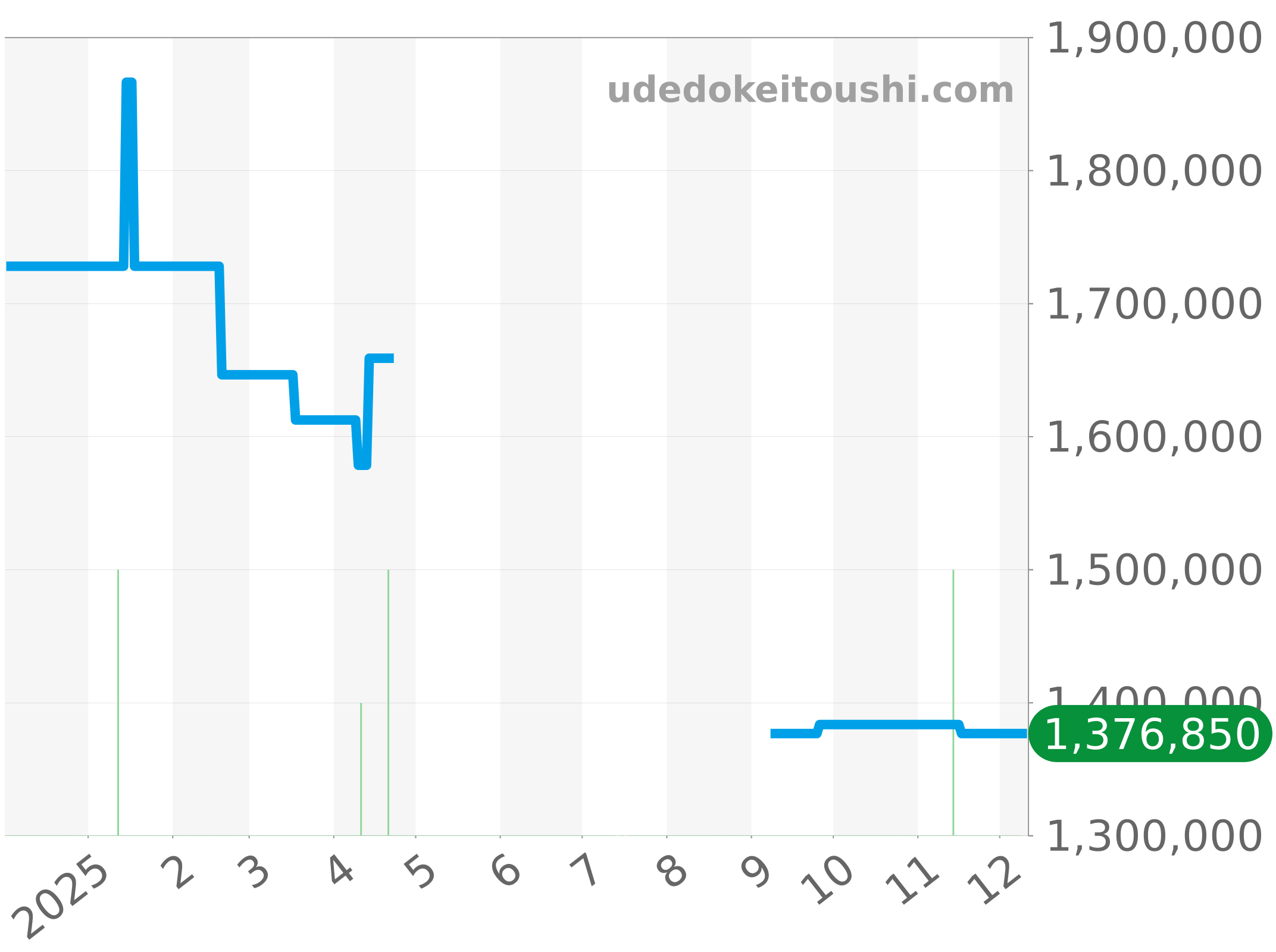 5050-12B30-B52A チャート（過去1年）