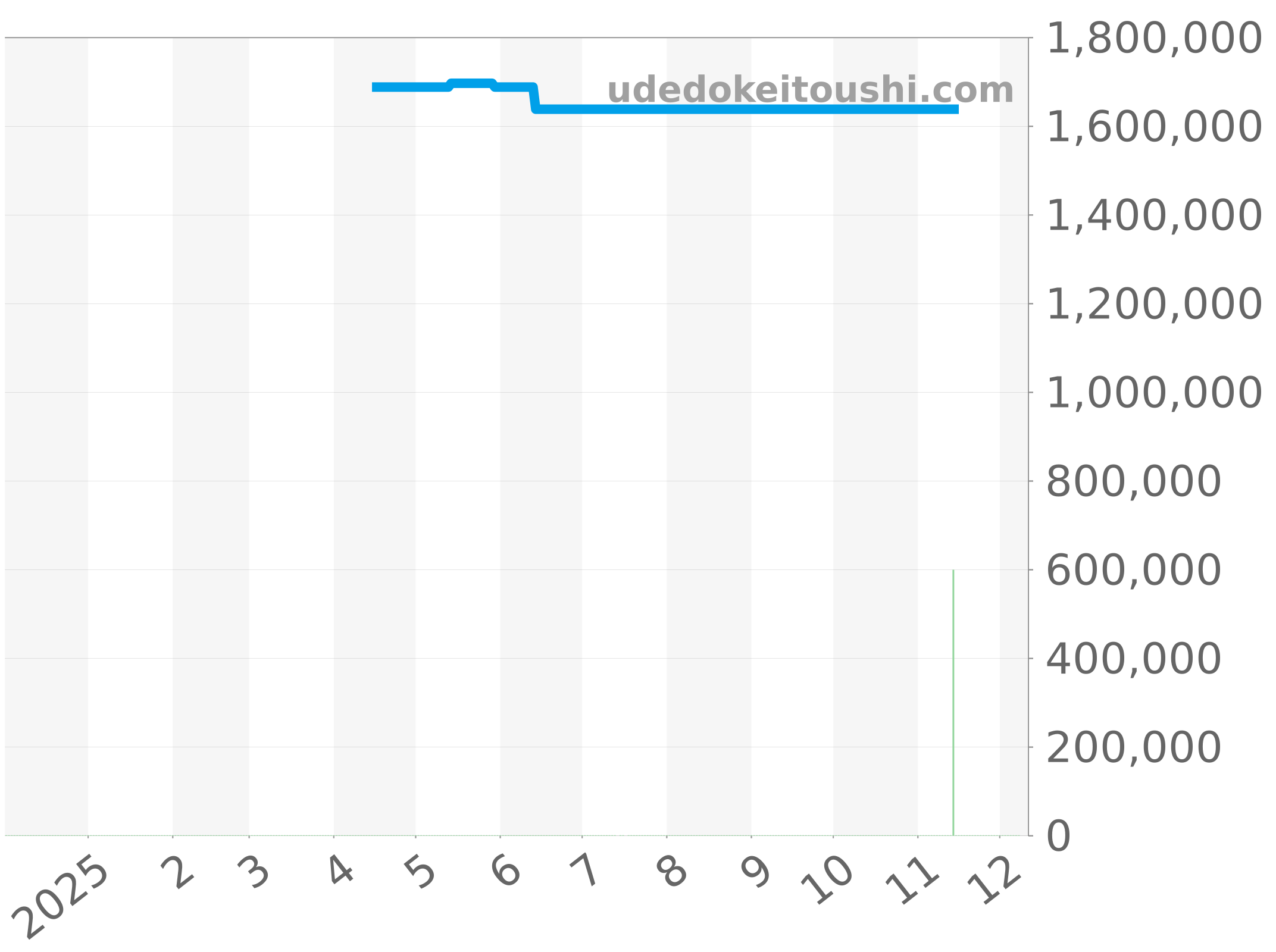 5050-12B30-NABA チャート（過去1年）