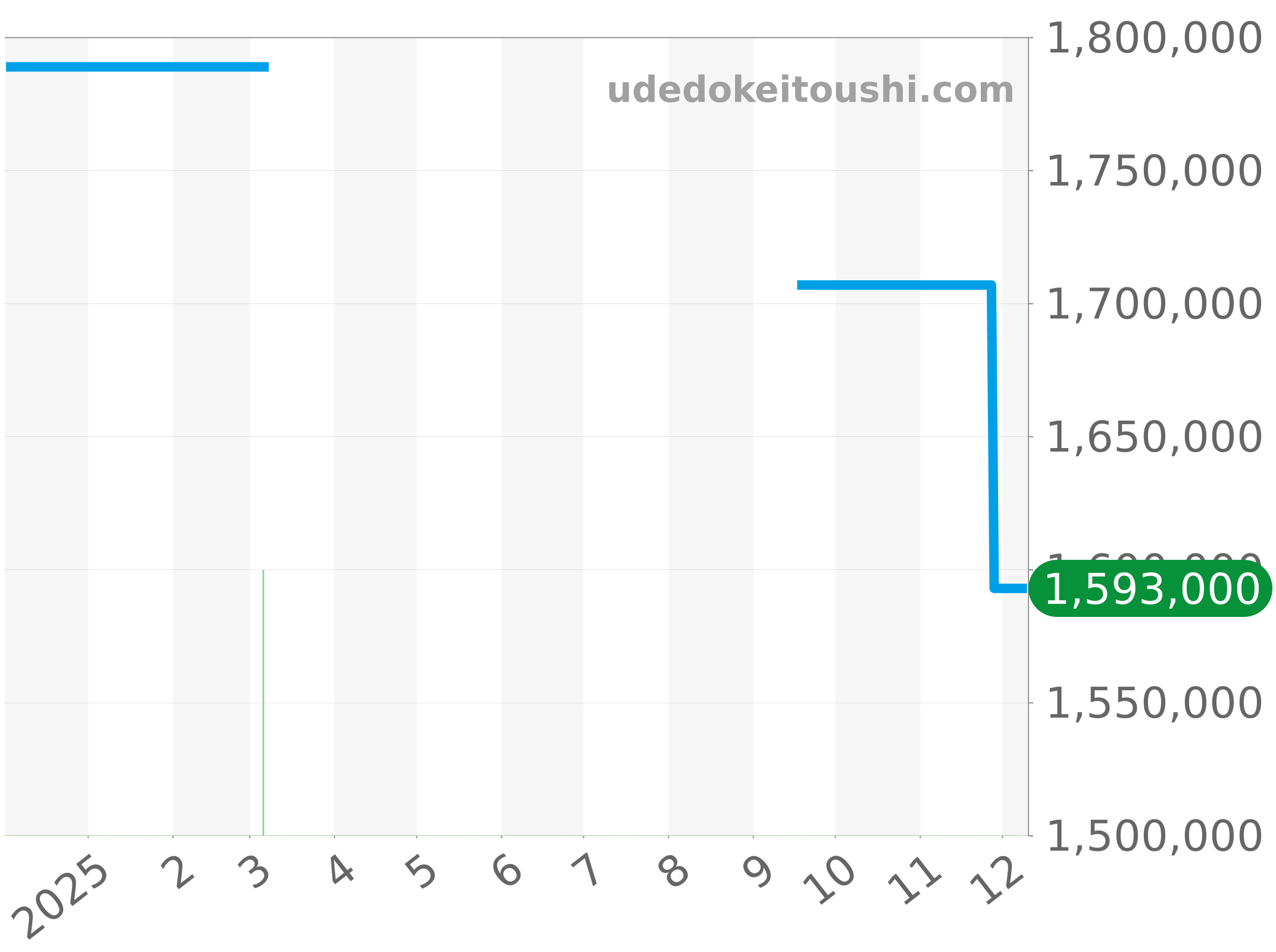 5054-1110-71S チャート（過去1年）