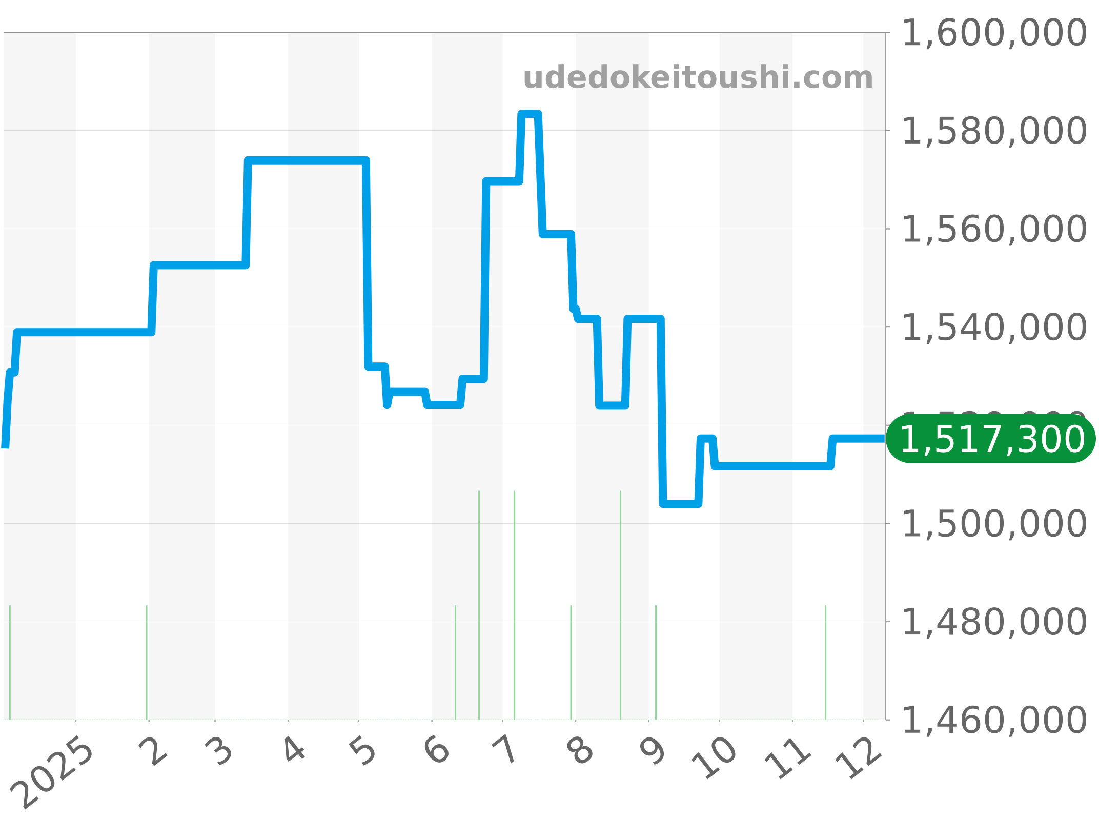 5054-1110-B52A チャート（過去1年）