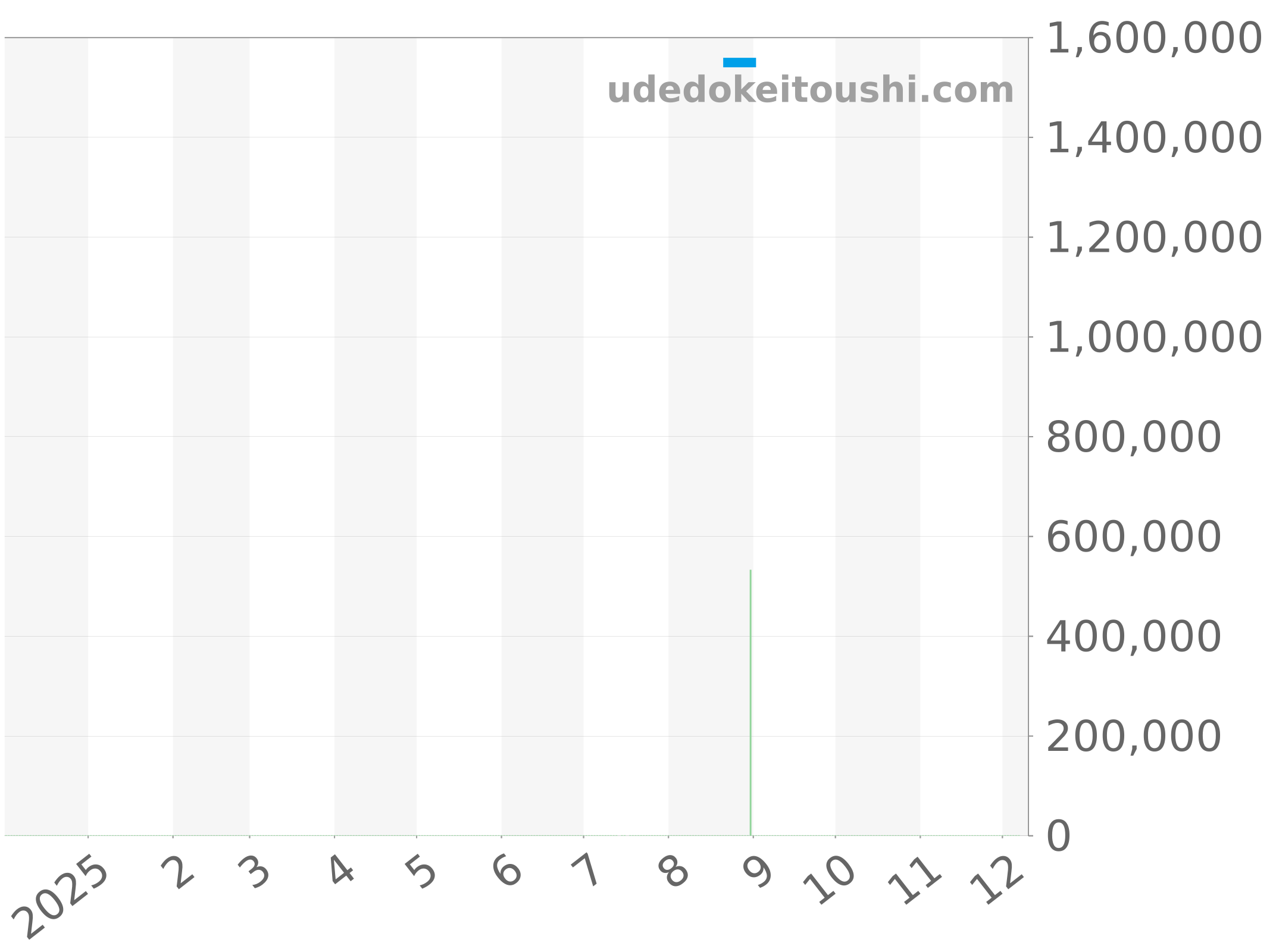 5054-1110-NABA チャート（過去1年）