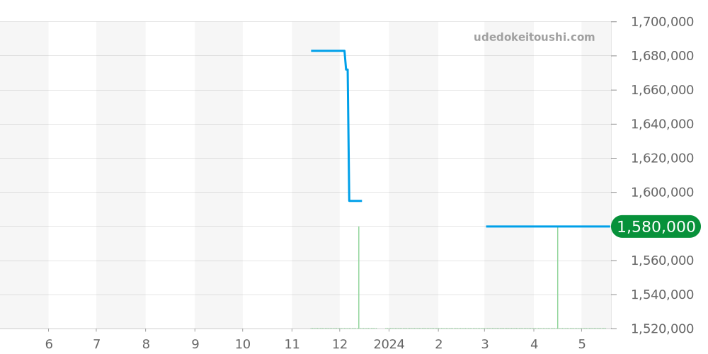 5054-1210-G52A - ブランパン フィフティファゾムス 価格・相場チャート(平均値, 1年)