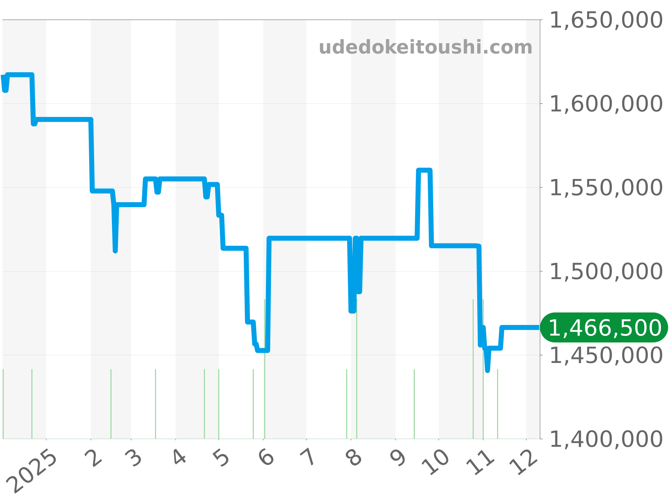 5054-1210-G52A チャート（過去1年）