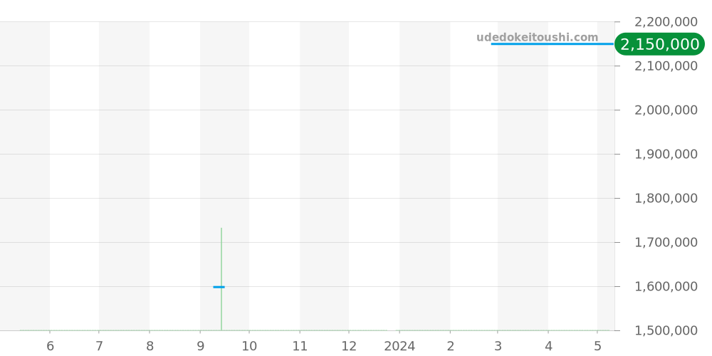 5066F-1140-52B - ブランパン フィフティファゾムス 価格・相場チャート(平均値, 1年)