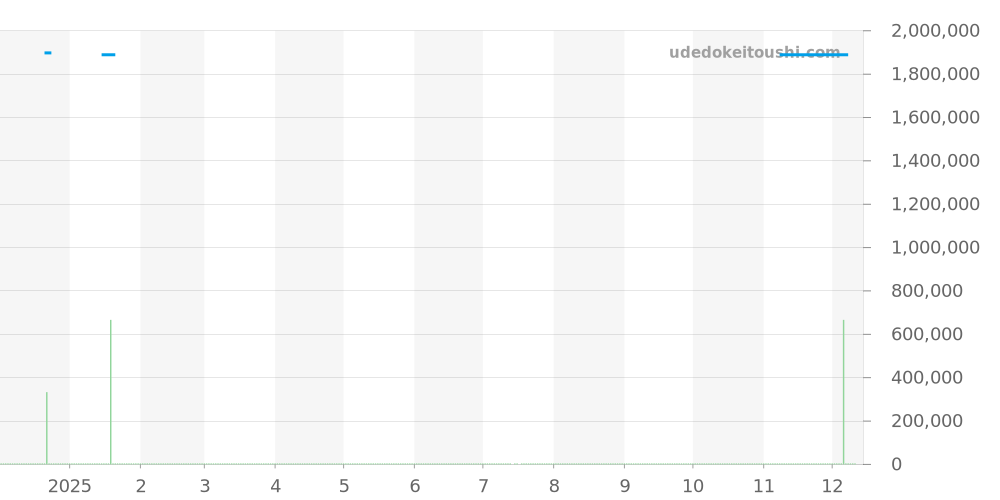 5066F-1140-52B - ブランパン フィフティファゾムス 価格・相場チャート(平均値, 1年)