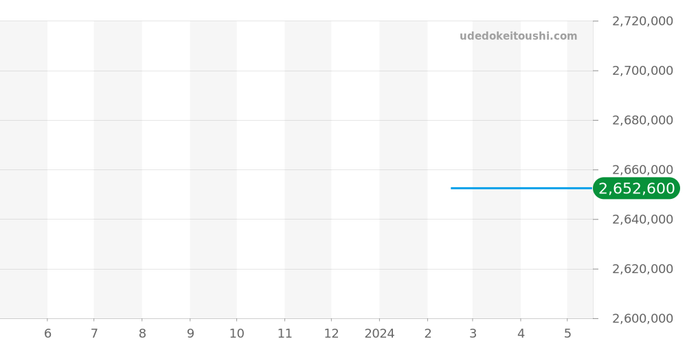 5071-1110-B52A - ブランパン フィフティファゾムス 価格・相場チャート(平均値, 1年)