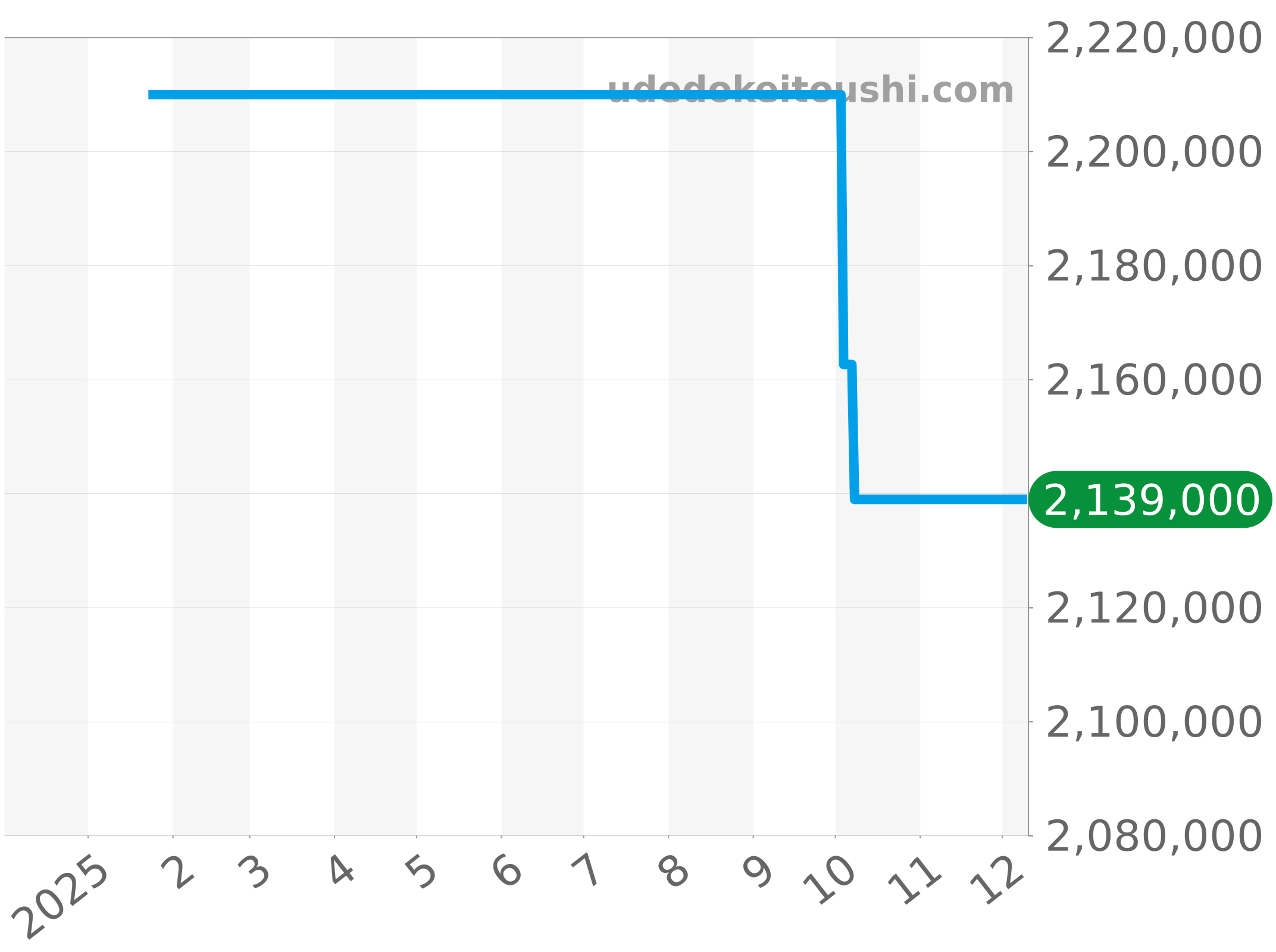 5071-1110-B52A チャート（過去1年）